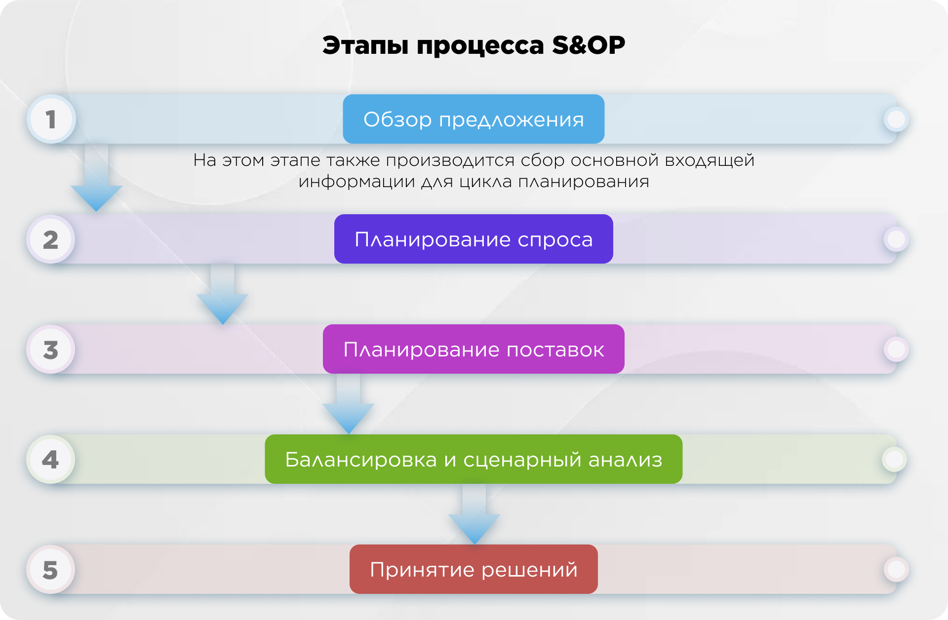 Этапы процесса S&OP Этапы процесса S&OP
